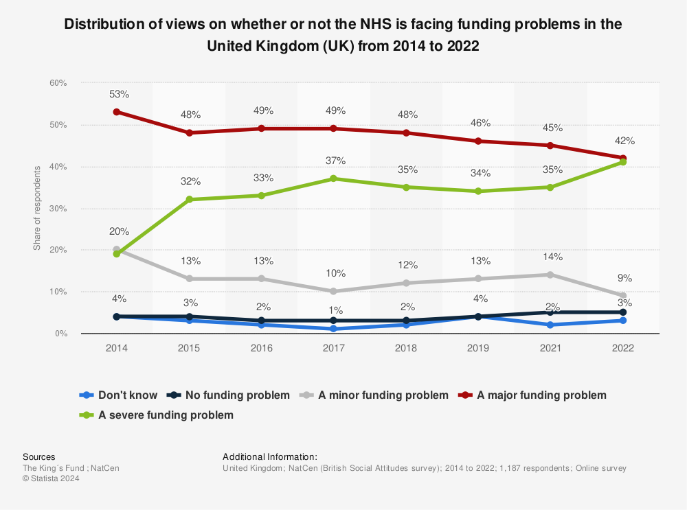 Statistic: Distribution of views on whether or not the NHS is facing funding problems in the United Kingdom (UK) from 2014 to 2019 | Statista