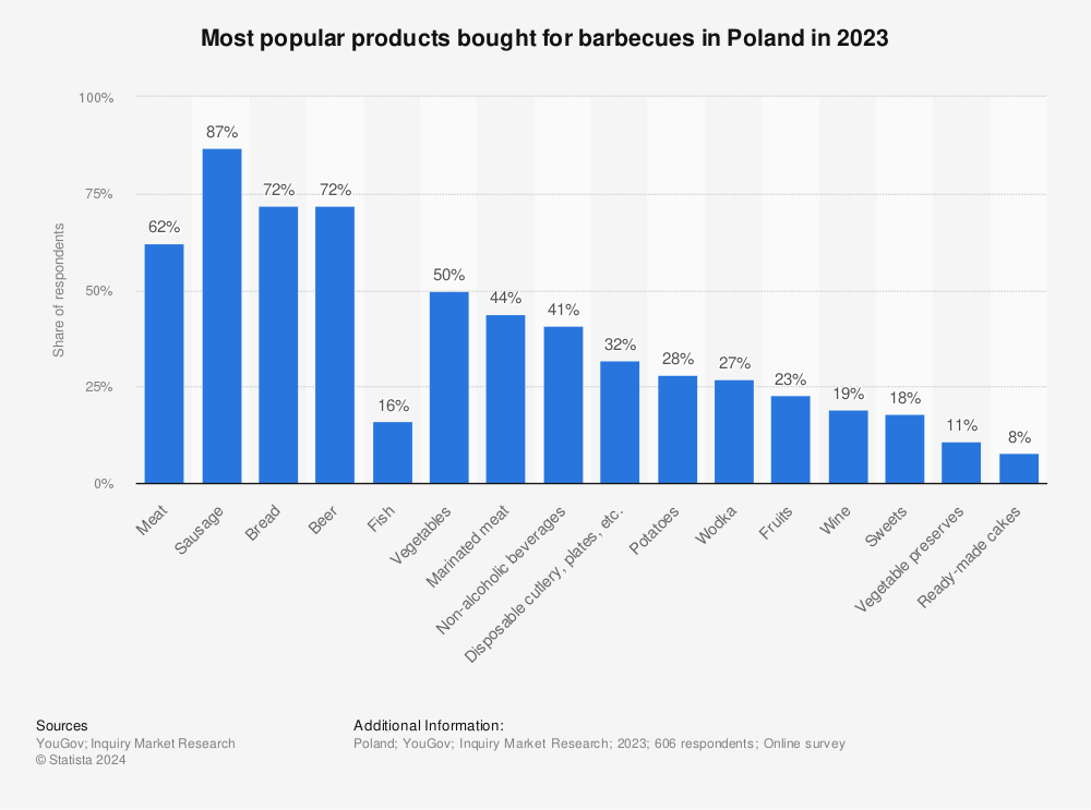 Statistic: Most popular products bought for barbecues in Poland in 2021 | Statista