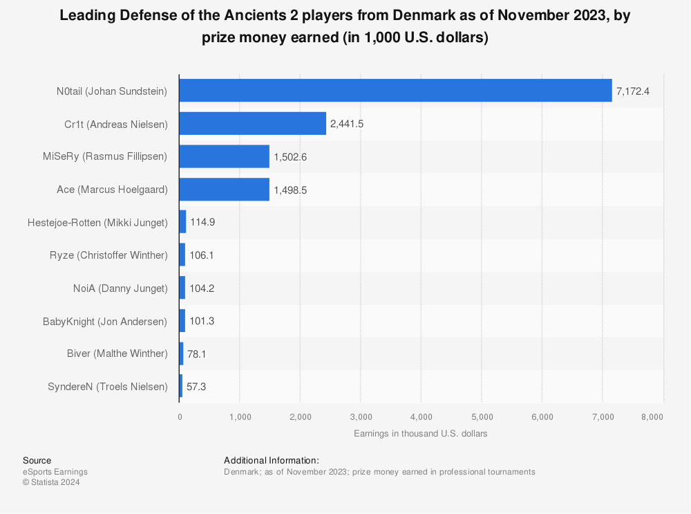 Statistic: Leading Defense of the Ancients 2 players from Denmark as of October 2022, by prize money earned (in 1,000 U.S. dollars) | Statista