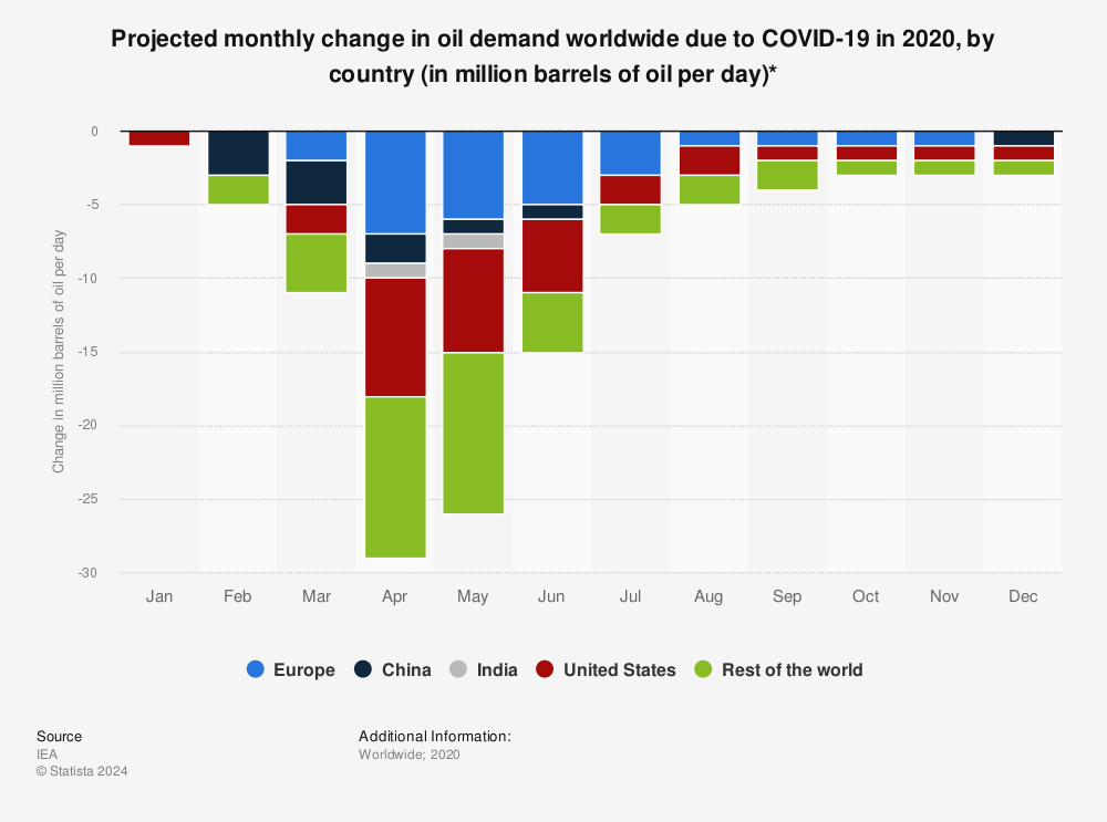 Statistic: Projected monthly change in oil demand worldwide due to COVID-19 in 2020, by country (in million barrels of oil per day)* | Statista