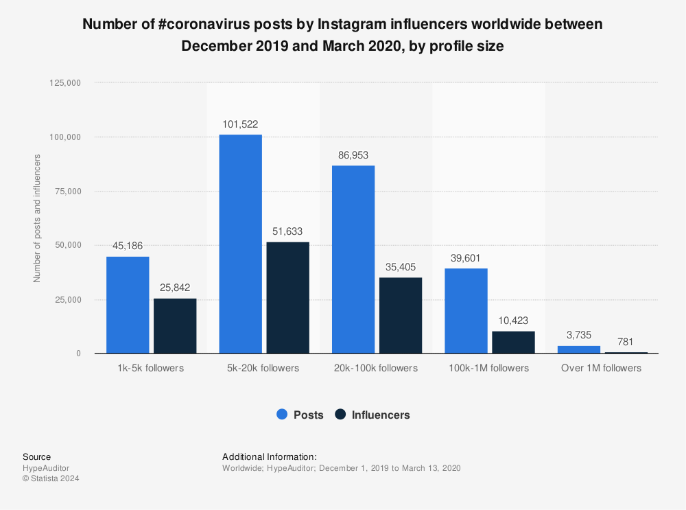 Statistic: Number of #coronavirus posts by Instagram influencers worldwide between December 2019 and March 2020, by profile size | Statista