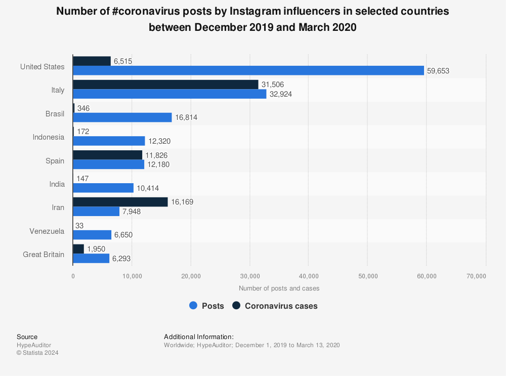 Statistic: Number of #coronavirus posts by Instagram influencers in selected countries between December 2019 and March 2020  | Statista