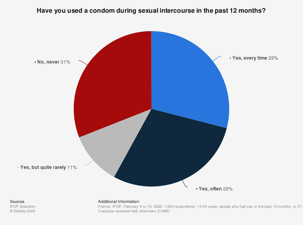 Statistic: Have you used a condom during sexual intercourse in the past 12 months?* | Statista