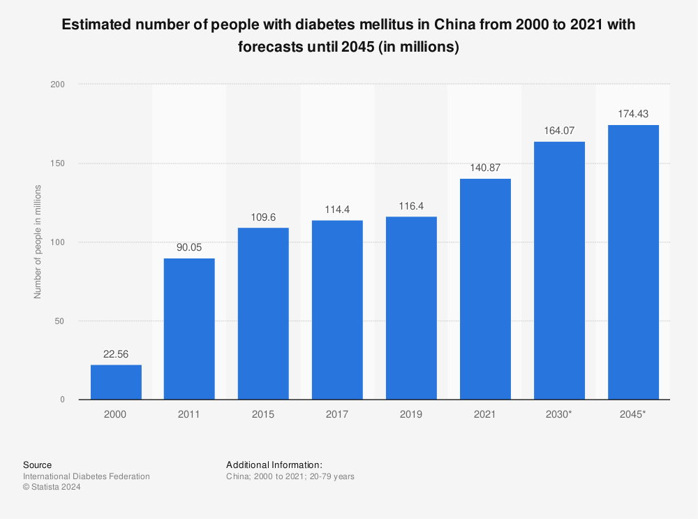 Statistic: Estimated number of people with diabetes mellitus in China from 2000 to 2021 with forecasts until 2045 (in millions) | Statista