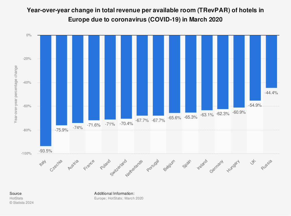 Statistic: Year-over-year change in total revenue per available room (TRevPAR) of hotels in Europe due to coronavirus (COVID-19) in March 2020 | Statista