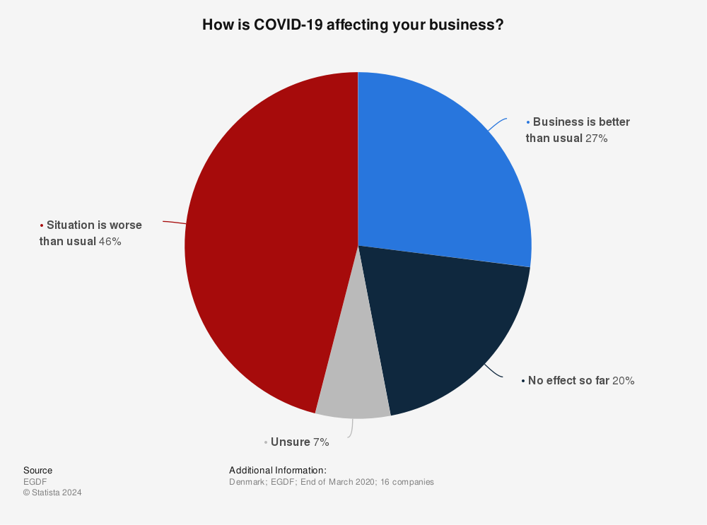 Statistic: How is COVID-19 affecting your business? | Statista