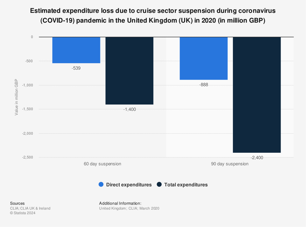 Statistic: Estimated expenditure loss due to cruise sector suspension during coronavirus (COVID-19) pandemic in the United Kingdom (UK) in 2020 (in million GBP) | Statista