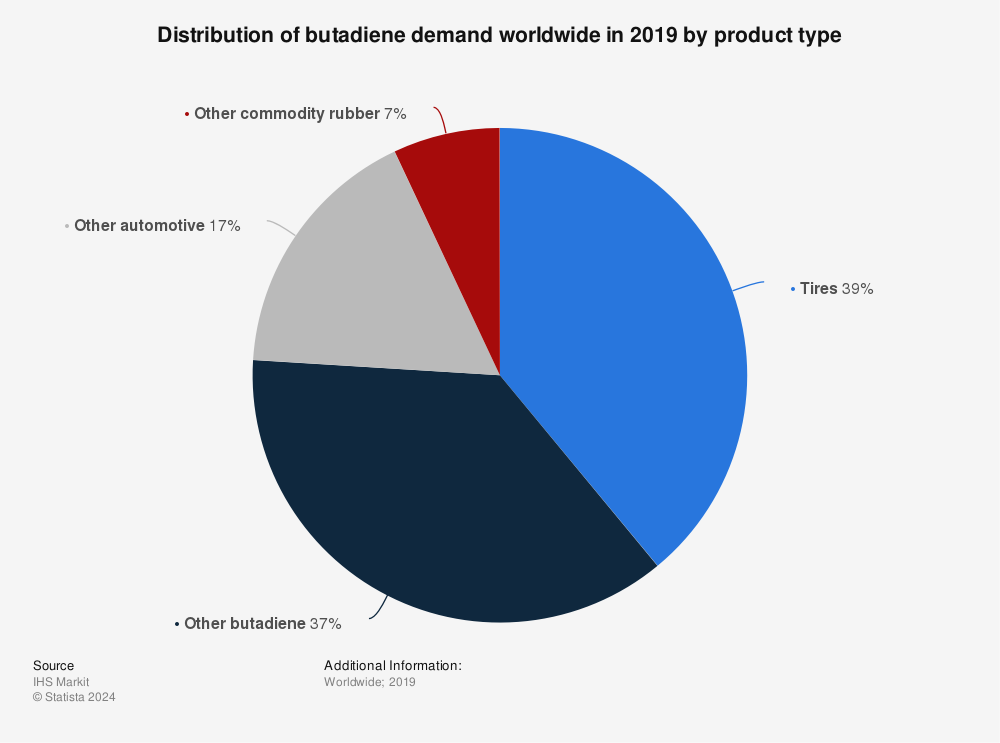 Statistic: Distribution of butadiene demand worldwide in 2019 by product type | Statista