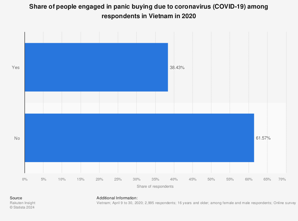 Statistic: Share of people engaged in panic buying due to coronavirus (COVID-19) among respondents in Vietnam in 2020 | Statista