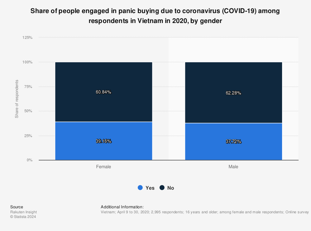 Statistic: Share of people engaged in panic buying due to coronavirus (COVID-19) among respondents in Vietnam in 2020, by gender | Statista