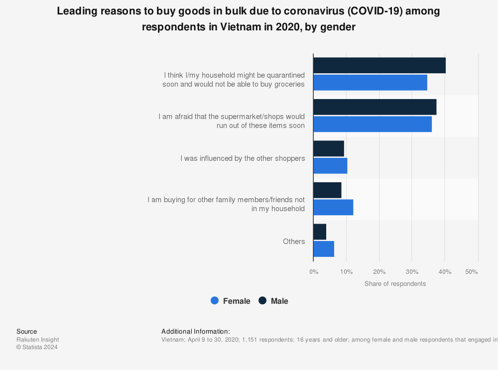 Statistic: Leading reasons to buy goods in bulk due to coronavirus (COVID-19) among respondents in Vietnam in 2020, by gender | Statista