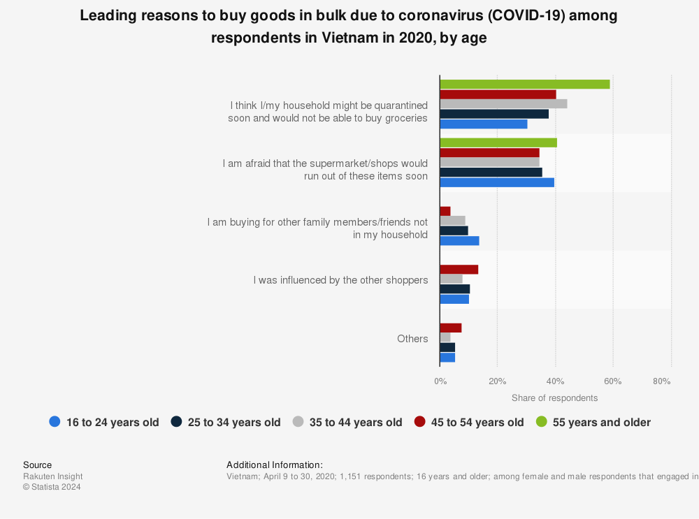 Statistic: Leading reasons to buy goods in bulk due to coronavirus (COVID-19) among respondents in Vietnam in 2020, by age | Statista