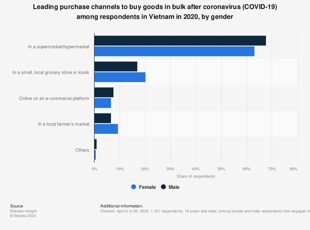 Statistic: Leading purchase channels to buy goods in bulk after coronavirus (COVID-19) among respondents in Vietnam in 2020, by gender | Statista