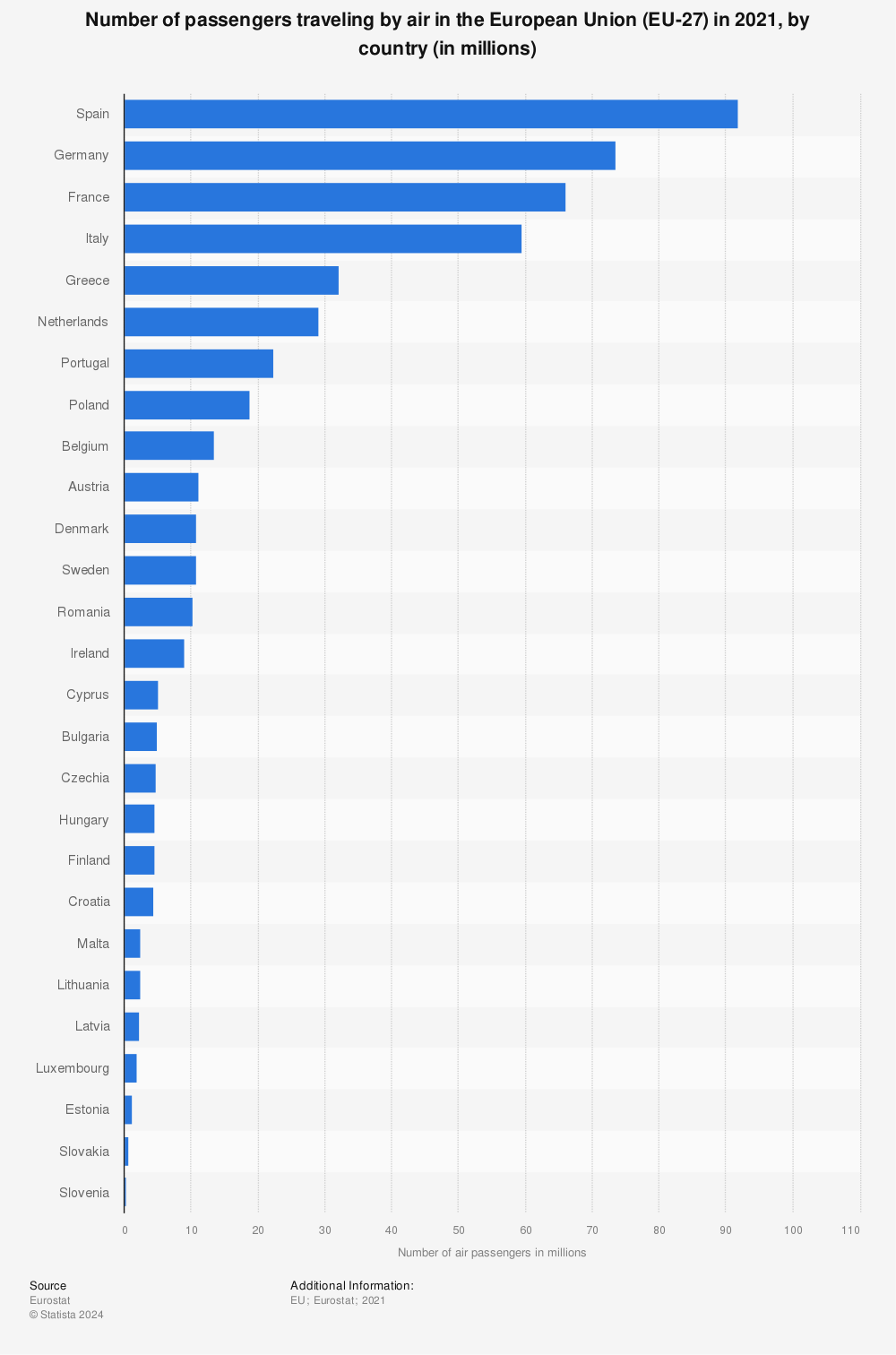 Statistic: Number of passengers traveling by air in the European Union (EU-27) in 2020, by country (in millions) | Statista