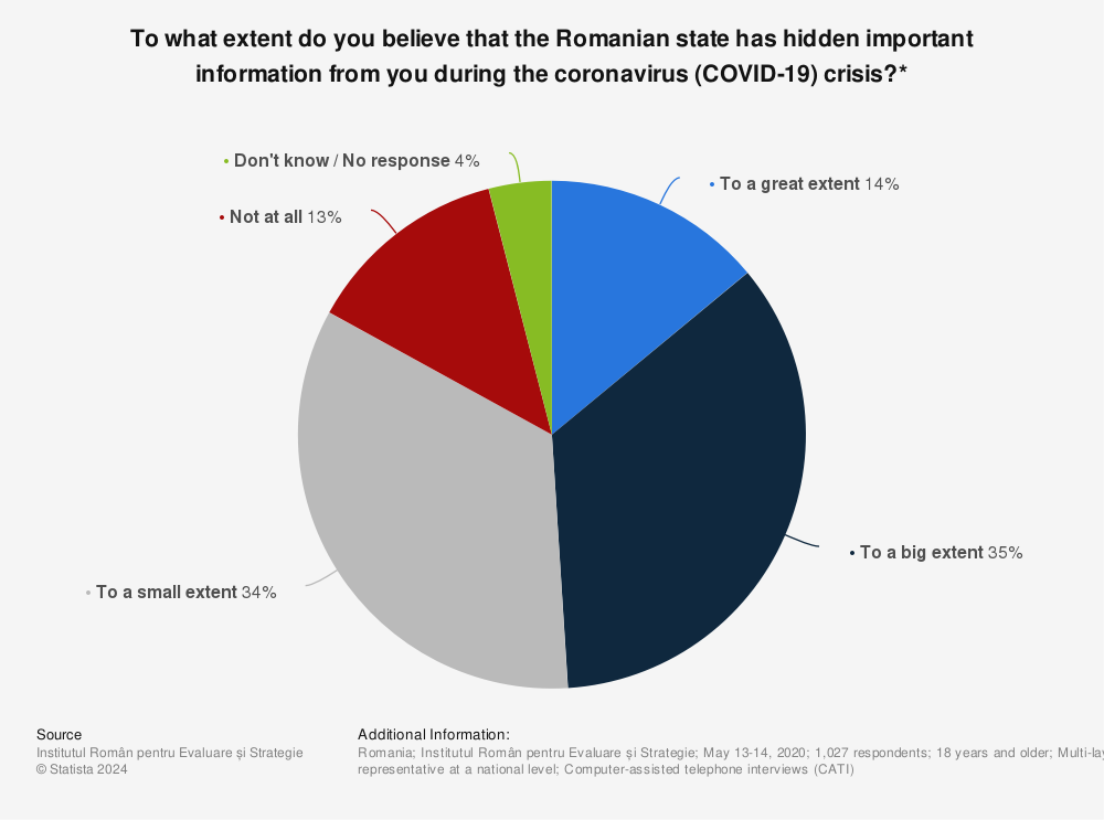 Statistic: To what extent do you believe that the Romanian state has hidden important information from you during the coronavirus (COVID-19) crisis?* | Statista