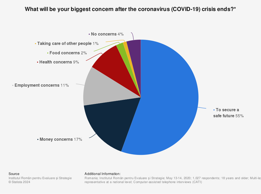 Statistic: What will be your biggest concern after the coronavirus (COVID-19) crisis ends?* | Statista
