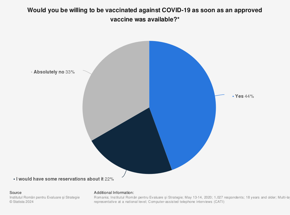 Statistic: Would you be willing to be vaccinated against COVID-19 as soon as an approved vaccine was available?*  | Statista