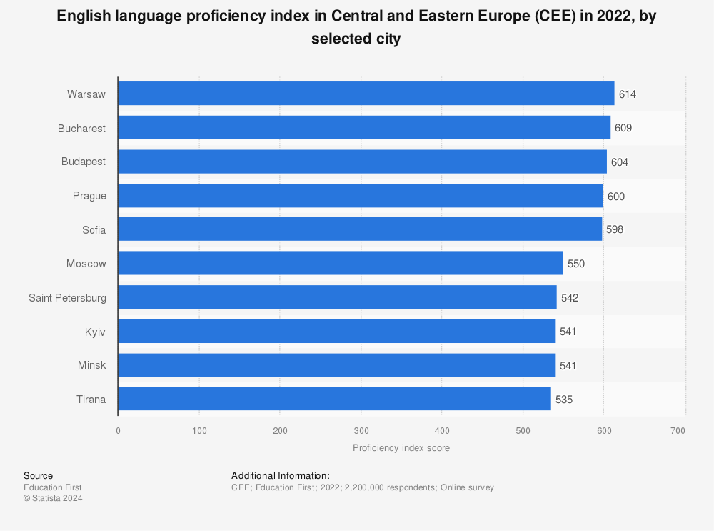 Statistic: English language proficiency index in Central and Eastern Europe in 2021, by selected city | Statista
