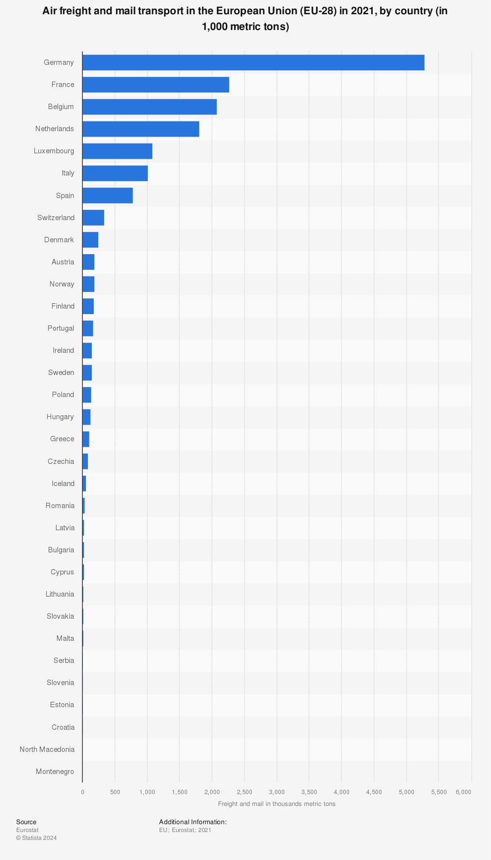 Statistic: Air freight and mail transport in the European Union (EU-28) in 2021, by country (in 1,000 metric tons) | Statista