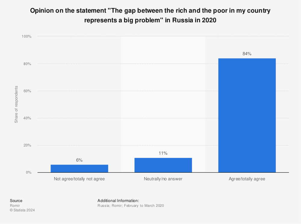 Statistic: Opinion on the statement "The gap between the rich and the poor in my country represents a big problem" in Russia in 2020 | Statista