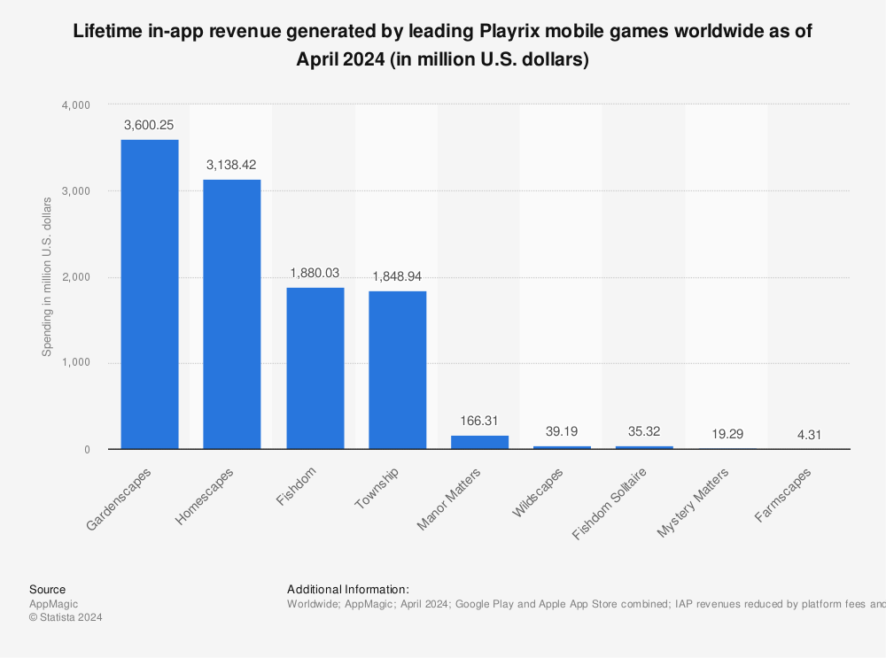 Statistic: Lifetime in-app revenue generated by leading Playrix mobile games worldwide as of August 2023 (in million U.S. dollars) | Statista
