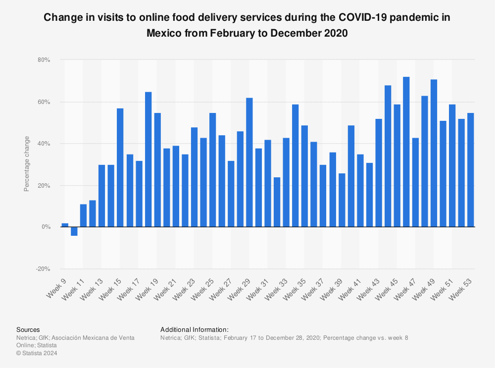 Statistic: Change in visits to online food delivery services during the COVID-19 pandemic in Mexico from February to December 2020 | Statista