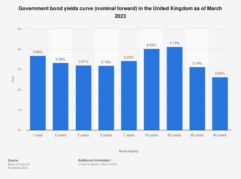 Statistic: Government bond yields curve (nominal forward) in the United Kingdom as of December 2022 | Statista