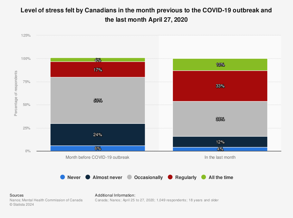 Statistic: Level of stress felt by Canadians in the month previous to the COVID-19 outbreak and the last month April 27, 2020 | Statista