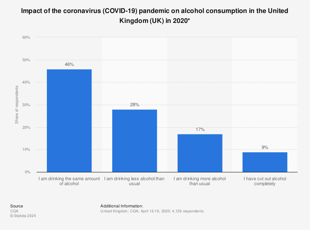 Statistic: Impact of the coronavirus (COVID-19) pandemic on alcohol consumption in the United Kingdom (UK) in 2020* | Statista