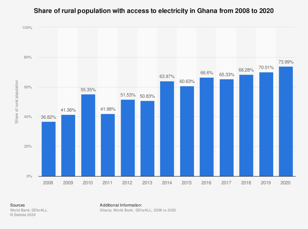Statistic: Share of rural population with access to electricity in Ghana from 2008 to 2020 | Statista