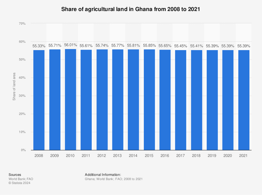 Statistic: Share of agricultural land in Ghana from 2008 to 2018 | Statista
