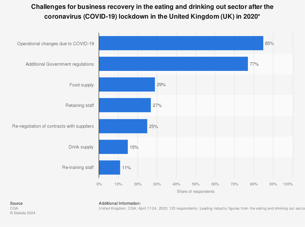 Statistic: Challenges for business recovery in the eating and drinking out sector after the coronavirus (COVID-19) lockdown in the United Kingdom (UK) in 2020* | Statista