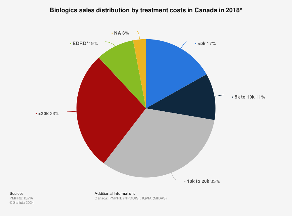 Statistic: Biologics sales distribution by treatment costs in Canada in 2018* | Statista