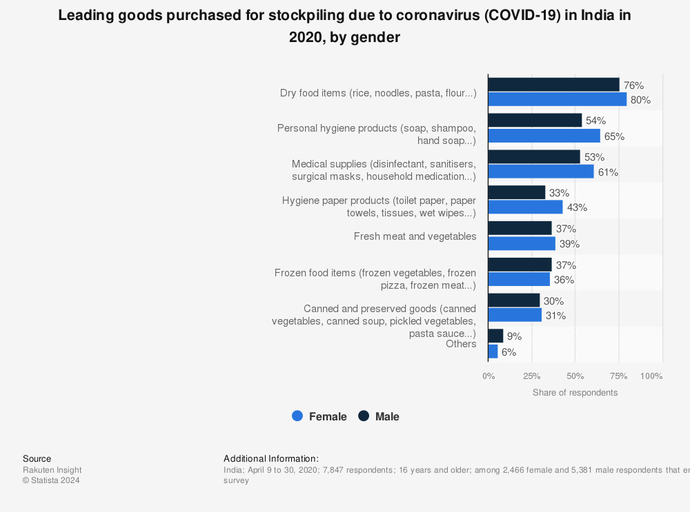 Statistic: Leading goods purchased for stockpiling due to coronavirus (COVID-19) in India in 2020, by gender | Statista