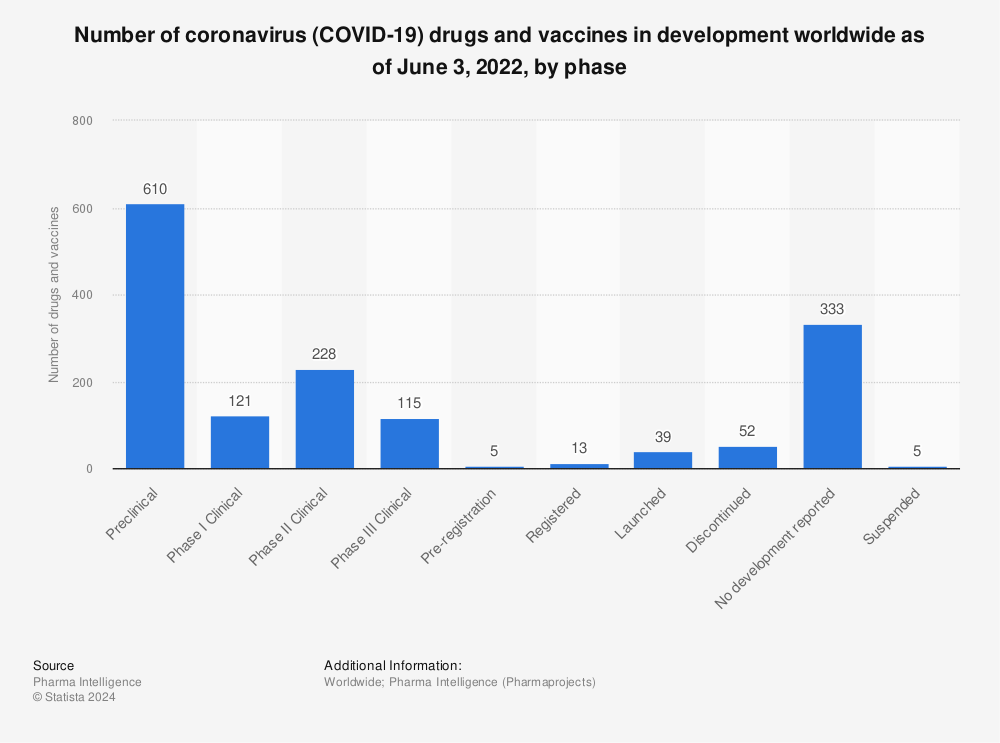 Statistic: Number of coronavirus (COVID-19) drugs and vaccines in development worldwide as of April 29, 2022, by phase | Statista