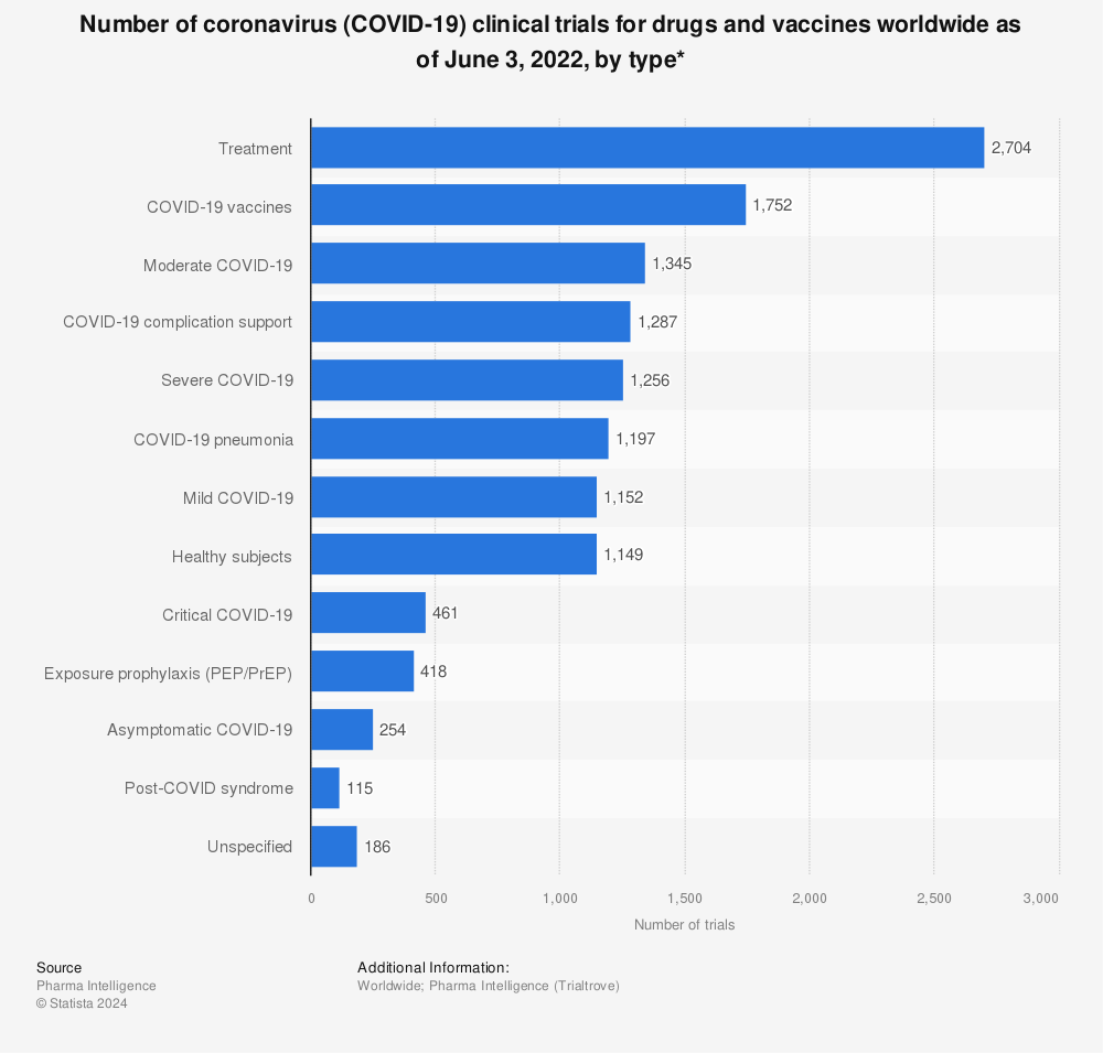 Statistic: Number of coronavirus (COVID-19) clinical trials for drugs and vaccines worldwide as of August 10, 2020, by type | Statista