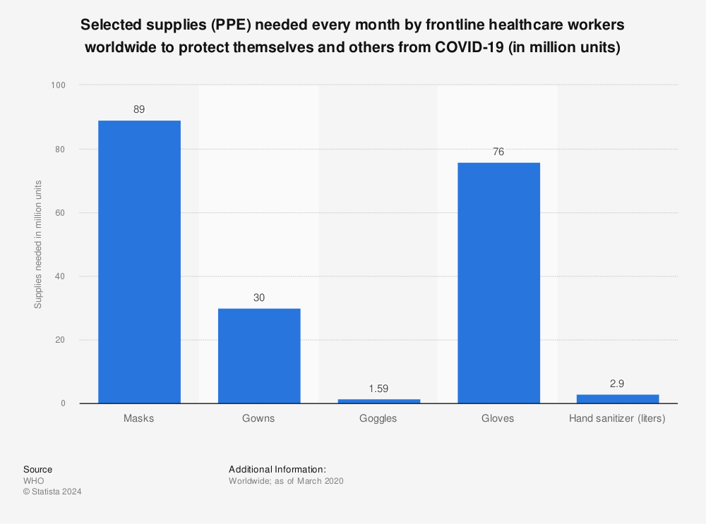 Statistic: Selected supplies (PPE) needed every month by frontline healthcare workers worldwide to protect themselves and others from COVID-19 (in million units) | Statista