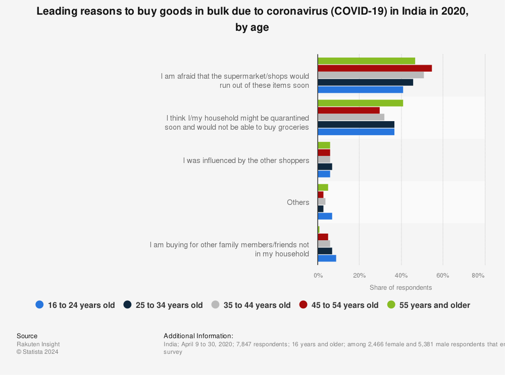 Statistic: Leading reasons to buy goods in bulk due to coronavirus (COVID-19) in India in 2020, by age | Statista
