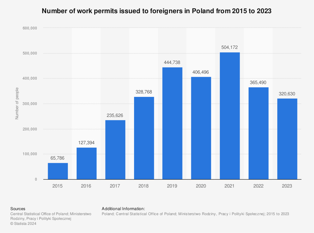 Statistic: Number of work permits issued to foreigners in Poland from 2015 to 2021 | Statista