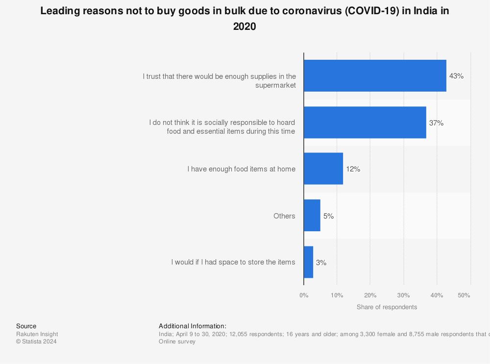 Statistic: Leading reasons not to buy goods in bulk due to coronavirus (COVID-19) in India in 2020 | Statista