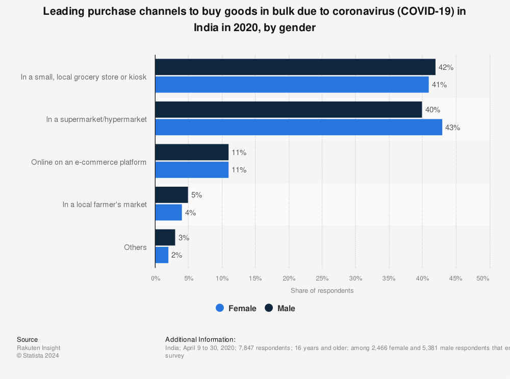 Statistic: Leading purchase channels to buy goods in bulk due to coronavirus (COVID-19) in India in 2020, by gender | Statista