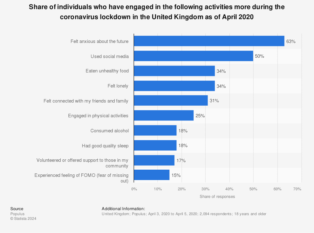 Statistic: Share of individuals who have engaged in the following activities more during the coronavirus lockdown in the United Kingdom as of April 2020 | Statista
