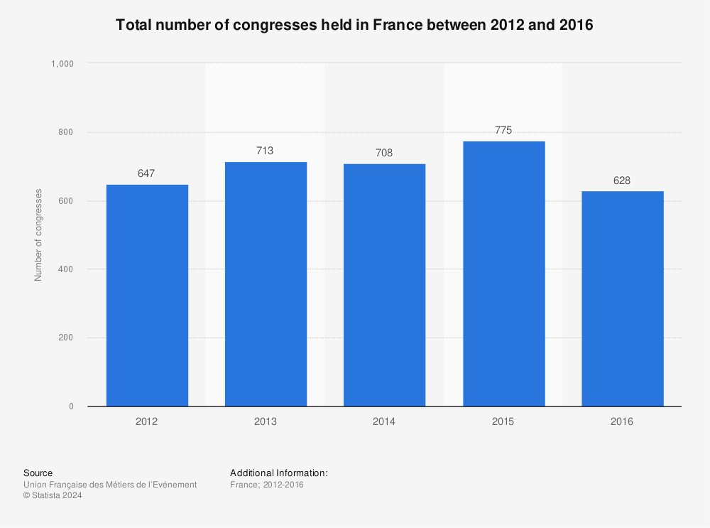 Statistic: Total number of congresses held in France between 2012 and 2016 | Statista