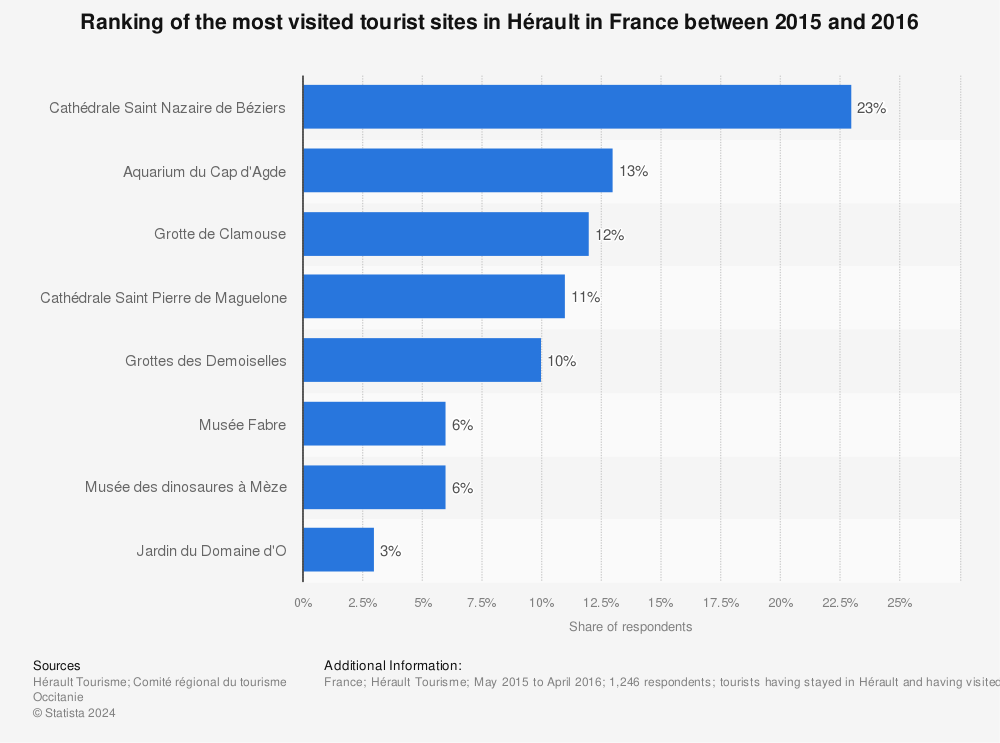 Statistic: Ranking of the most visited tourist sites in Hérault in France between 2015 and 2016 | Statista
