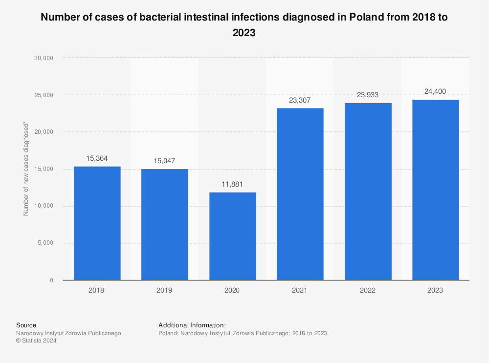 Statistic: Number of cases of bacterial intestinal infections diagnosed in Poland from 2018 to 2021* | Statista