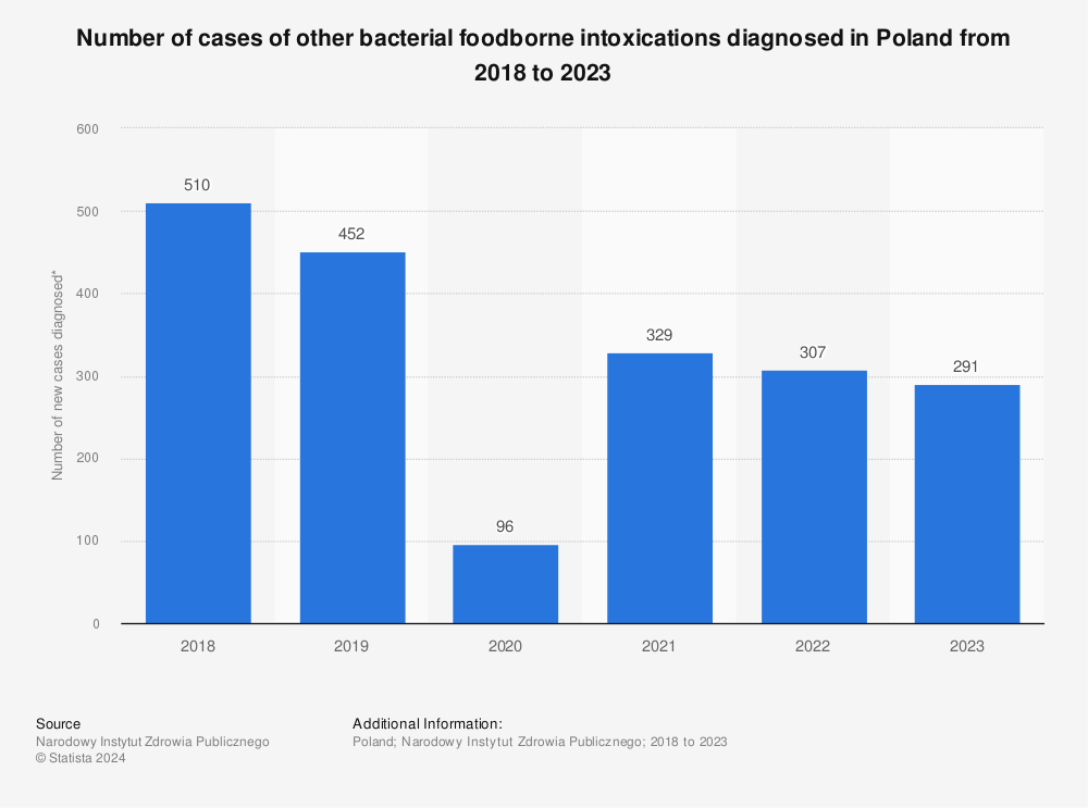Statistic: Number of cases of other bacterial foodborne intoxications diagnosed in Poland from 2018 to 2022* | Statista