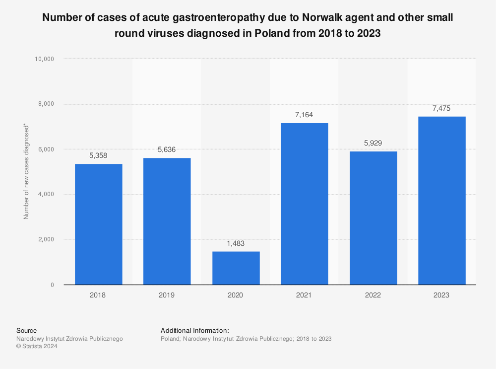 Statistic: Number of cases of acute gastroenteropathy due to Norwalk agent and other small round viruses diagnosed in Poland from 2018 to 2021* | Statista