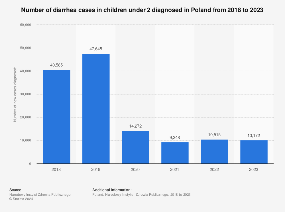 Statistic: Number of diarrhea cases in children under 2 diagnosed in Poland from 2018 to 2021*  | Statista