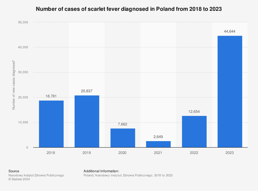 Statistic: Number of cases of scarlet fever diagnosed in Poland from 2018 to 2021*  | Statista
