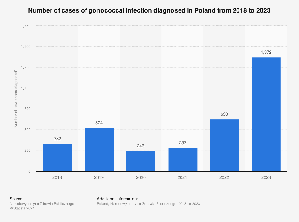 Statistic: Number of cases of gonococcal infection diagnosed in Poland from 2018 to 2021*  | Statista